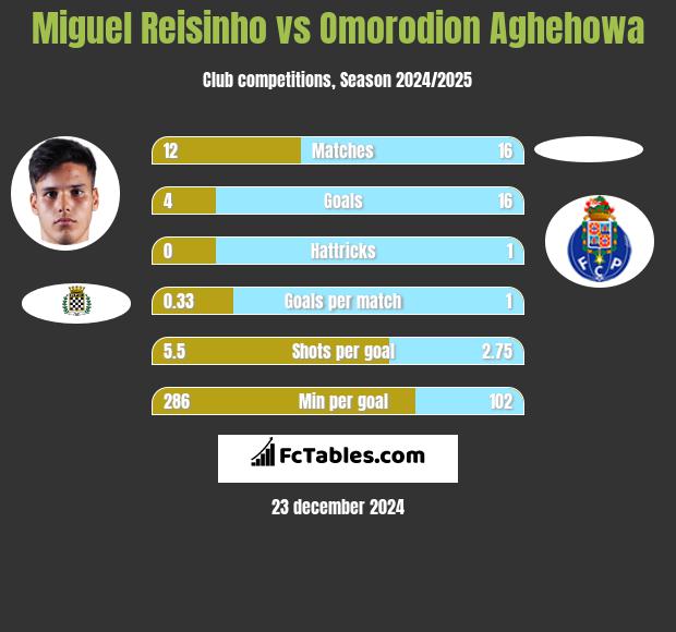 Miguel Reisinho vs Omorodion Aghehowa h2h player stats