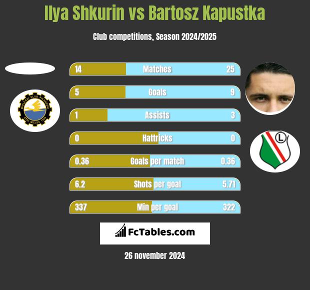 Ilya Shkurin vs Bartosz Kapustka h2h player stats