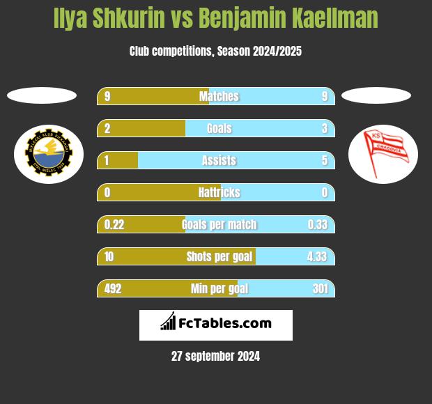 Ilya Shkurin vs Benjamin Kaellman h2h player stats