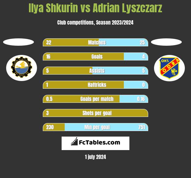 Ilya Shkurin vs Adrian Lyszczarz h2h player stats