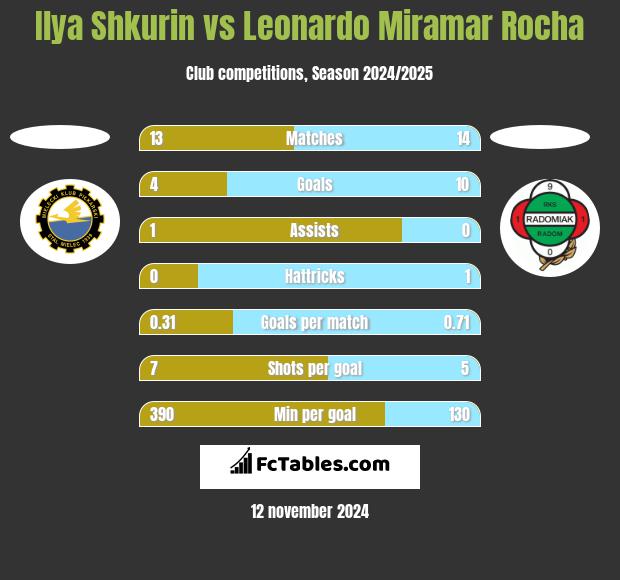 Ilya Shkurin vs Leonardo Miramar Rocha h2h player stats