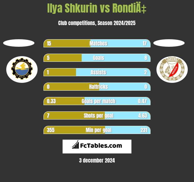 Ilya Shkurin vs RondiÄ‡ h2h player stats