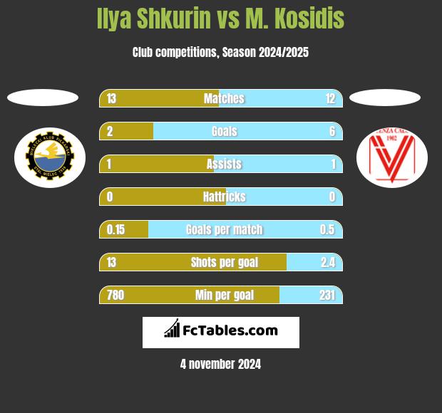 Ilya Shkurin vs M. Kosidis h2h player stats