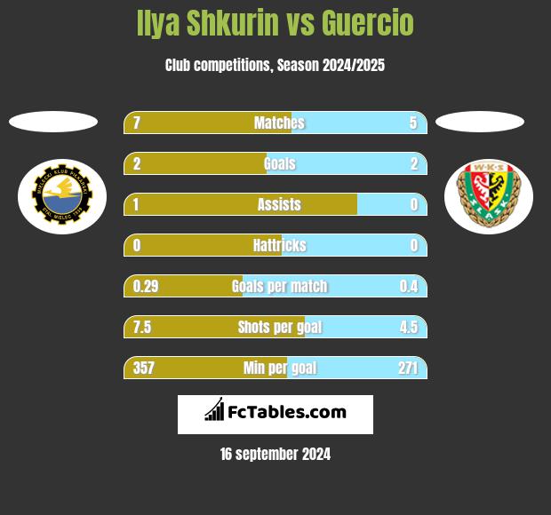 Ilya Shkurin vs Guercio h2h player stats