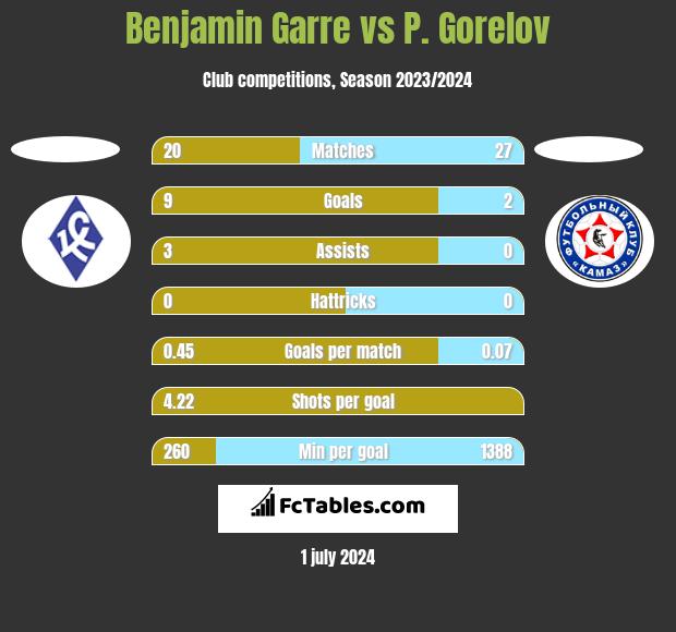 Benjamin Garre vs P. Gorelov h2h player stats