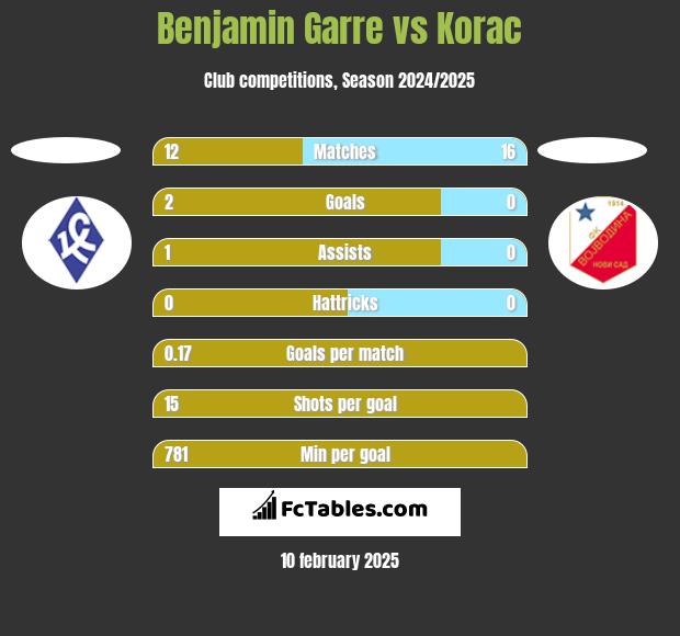 Benjamin Garre vs Korac h2h player stats