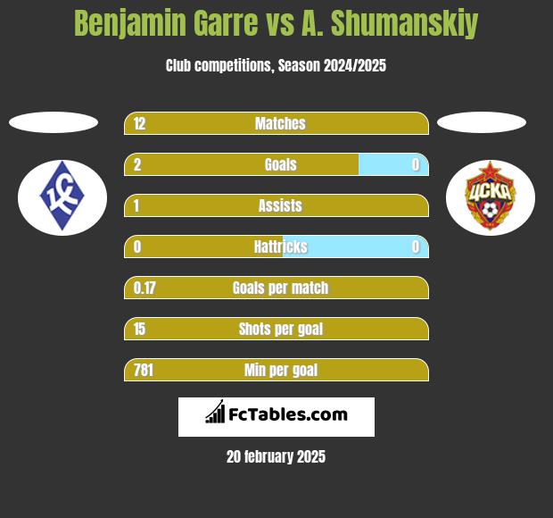 Benjamin Garre vs A. Shumanskiy h2h player stats