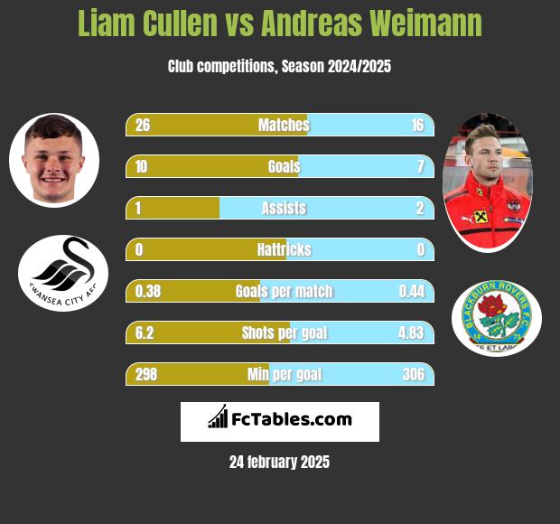 Liam Cullen vs Andreas Weimann h2h player stats