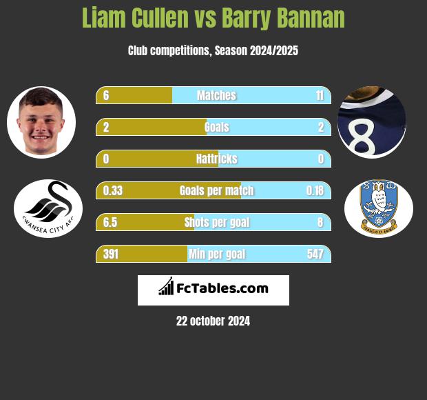 Liam Cullen vs Barry Bannan h2h player stats