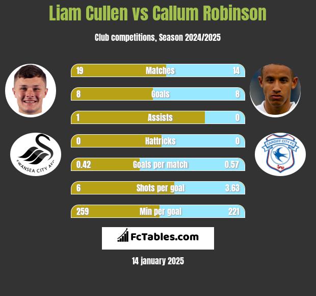 Liam Cullen vs Callum Robinson h2h player stats