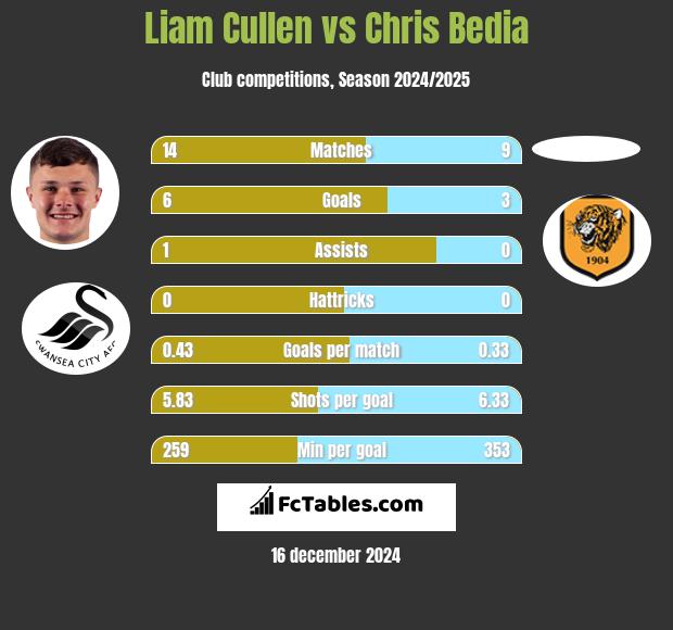 Liam Cullen vs Chris Bedia h2h player stats