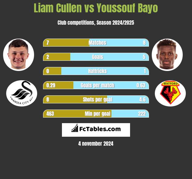 Liam Cullen vs Youssouf Bayo h2h player stats