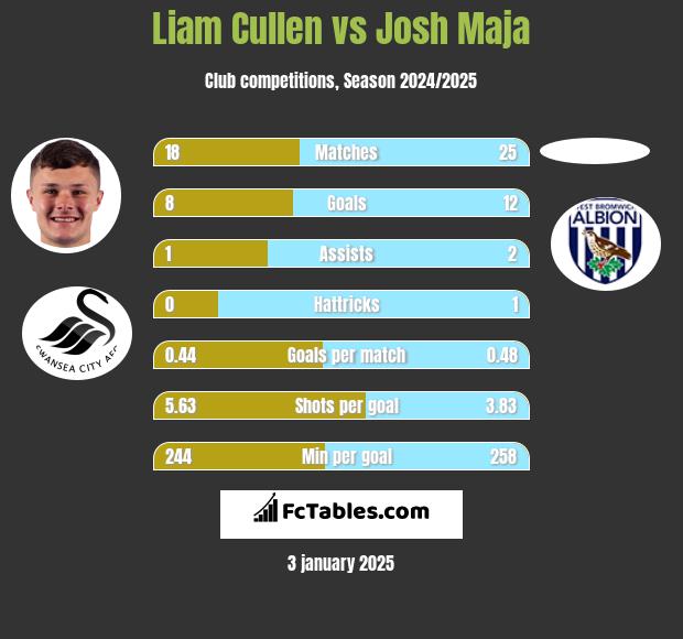 Liam Cullen vs Josh Maja h2h player stats