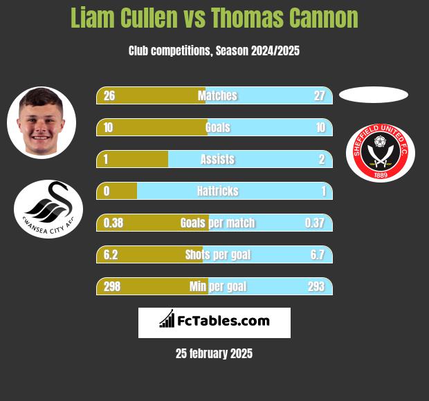 Liam Cullen vs Thomas Cannon h2h player stats