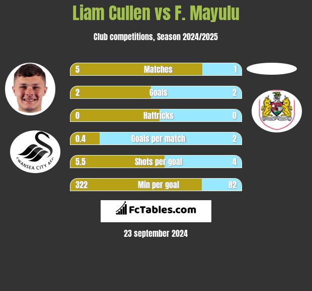 Liam Cullen vs F. Mayulu h2h player stats