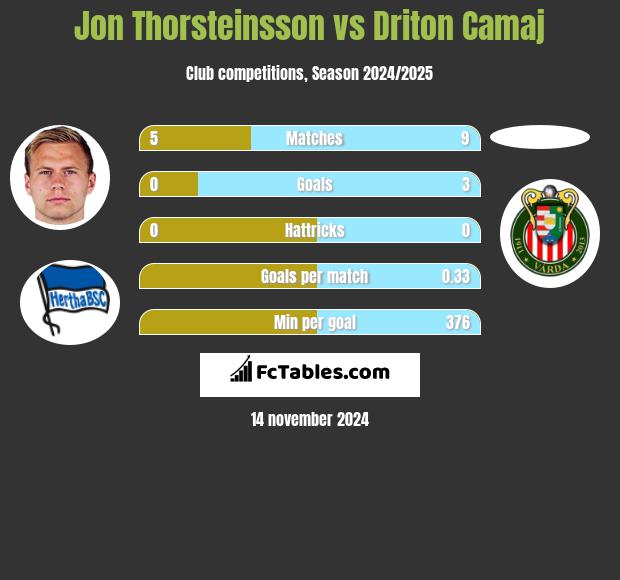 Jon Thorsteinsson vs Driton Camaj h2h player stats