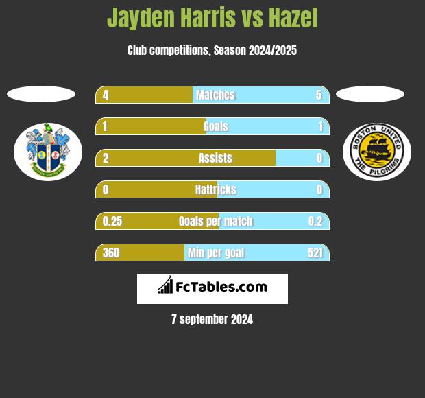 Jayden Harris vs Hazel h2h player stats