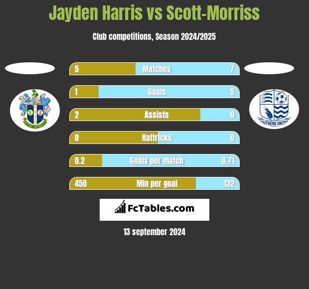 Jayden Harris vs Scott-Morriss h2h player stats