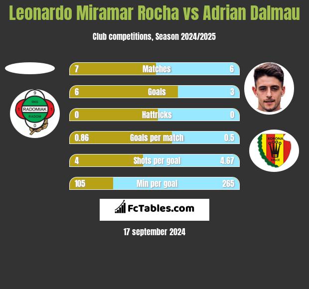 Leonardo Miramar Rocha vs Adrian Dalmau h2h player stats