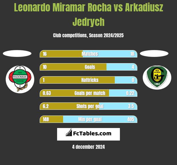 Leonardo Miramar Rocha vs Arkadiusz Jędrych h2h player stats