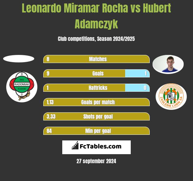 Leonardo Miramar Rocha vs Hubert Adamczyk h2h player stats