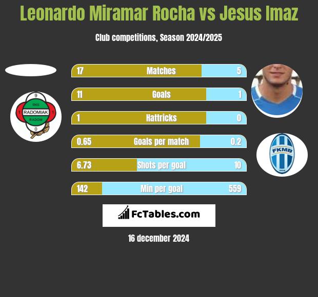 Leonardo Miramar Rocha vs Jesus Imaz h2h player stats