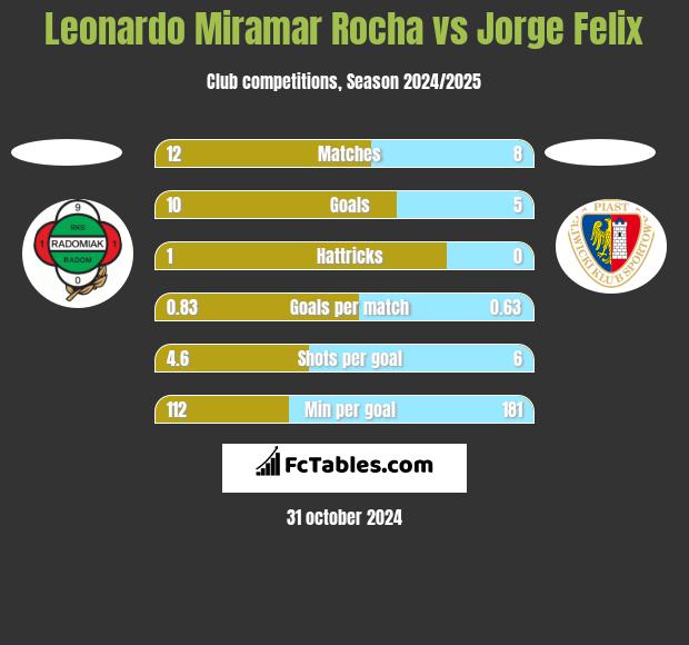 Leonardo Miramar Rocha vs Jorge Felix h2h player stats