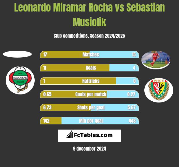 Leonardo Miramar Rocha vs Sebastian Musiolik h2h player stats