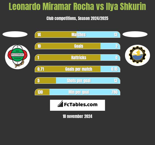 Leonardo Miramar Rocha vs Ilya Shkurin h2h player stats