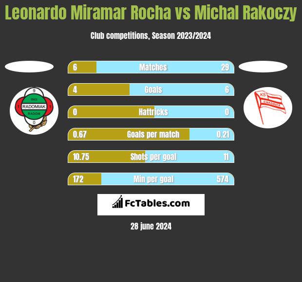 Leonardo Miramar Rocha vs Michal Rakoczy h2h player stats