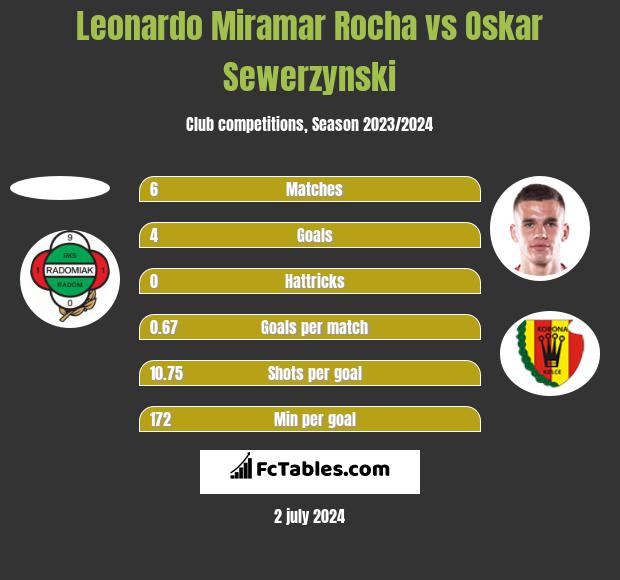 Leonardo Miramar Rocha vs Oskar Sewerzynski h2h player stats