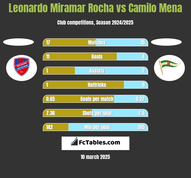 Leonardo Miramar Rocha vs Camilo Mena h2h player stats