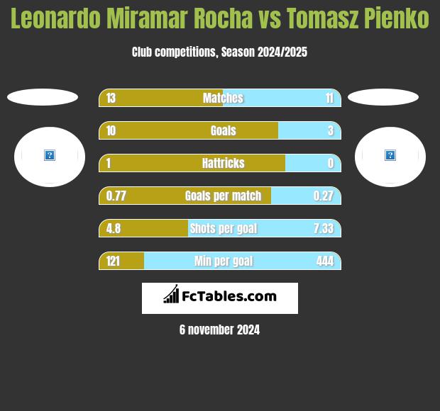 Leonardo Miramar Rocha vs Tomasz Pienko h2h player stats