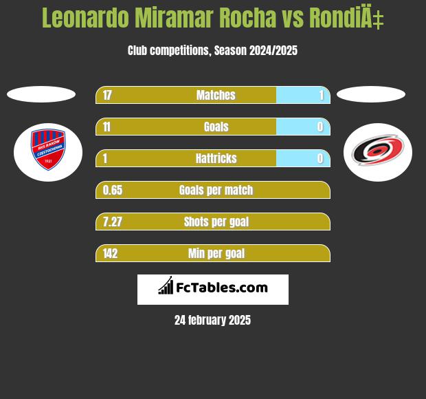 Leonardo Miramar Rocha vs RondiÄ‡ h2h player stats