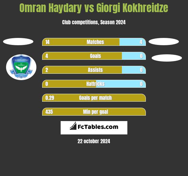 Omran Haydary vs Giorgi Kokhreidze h2h player stats