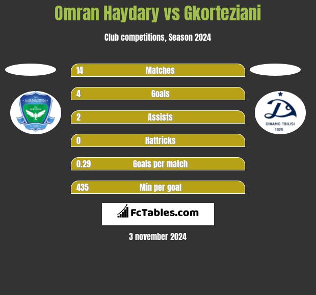 Omran Haydary vs Gkorteziani h2h player stats