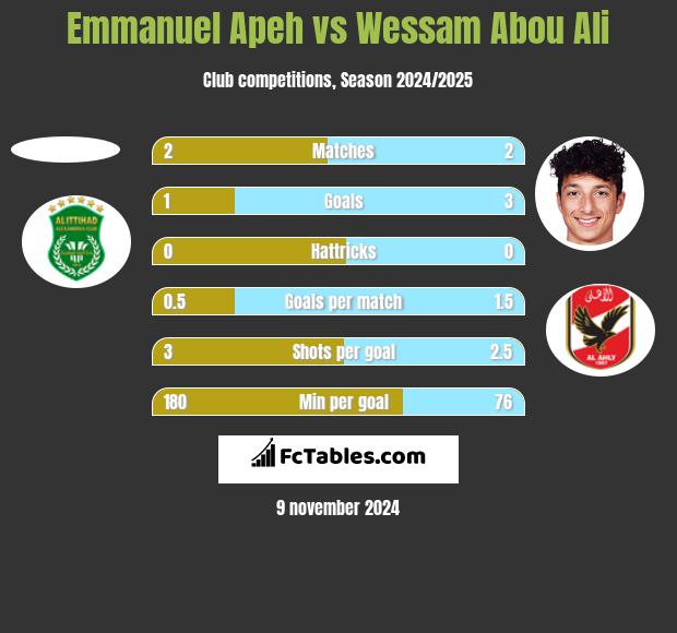 Emmanuel Apeh vs Wessam Abou Ali h2h player stats