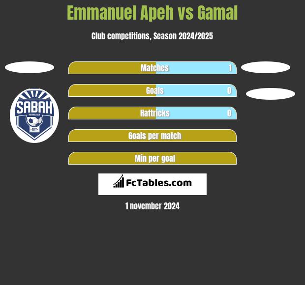 Emmanuel Apeh vs Gamal h2h player stats