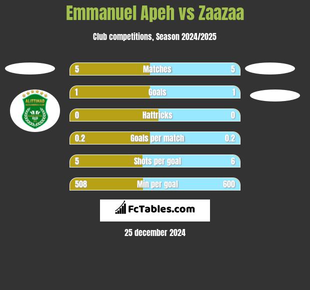 Emmanuel Apeh vs Zaazaa h2h player stats