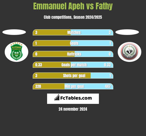 Emmanuel Apeh vs Fathy h2h player stats