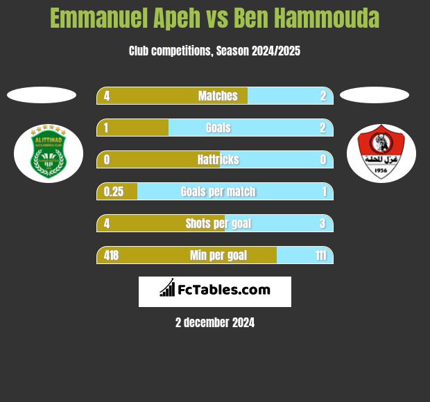 Emmanuel Apeh vs Ben Hammouda h2h player stats