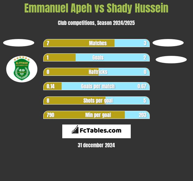 Emmanuel Apeh vs Shady Hussein h2h player stats