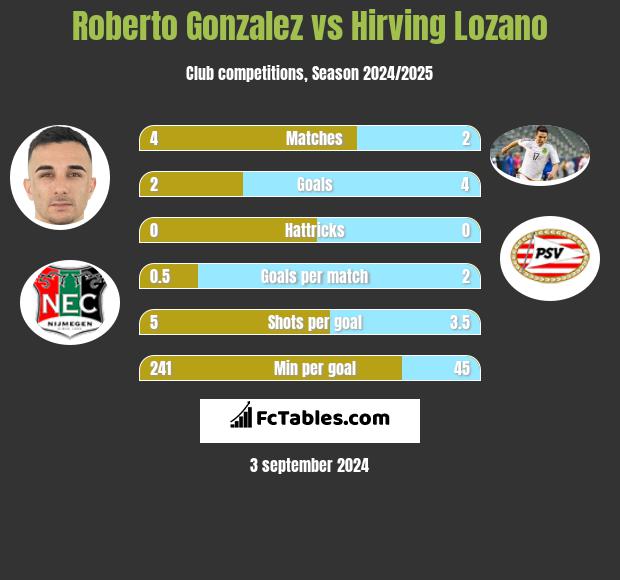 Roberto Gonzalez vs Hirving Lozano h2h player stats