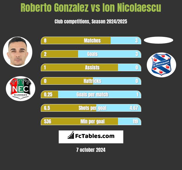 Roberto Gonzalez vs Ion Nicolaescu h2h player stats