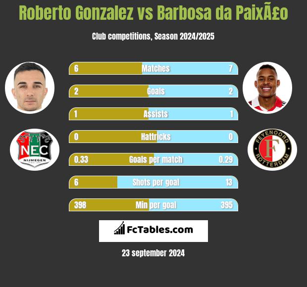 Roberto Gonzalez vs Barbosa da PaixÃ£o h2h player stats