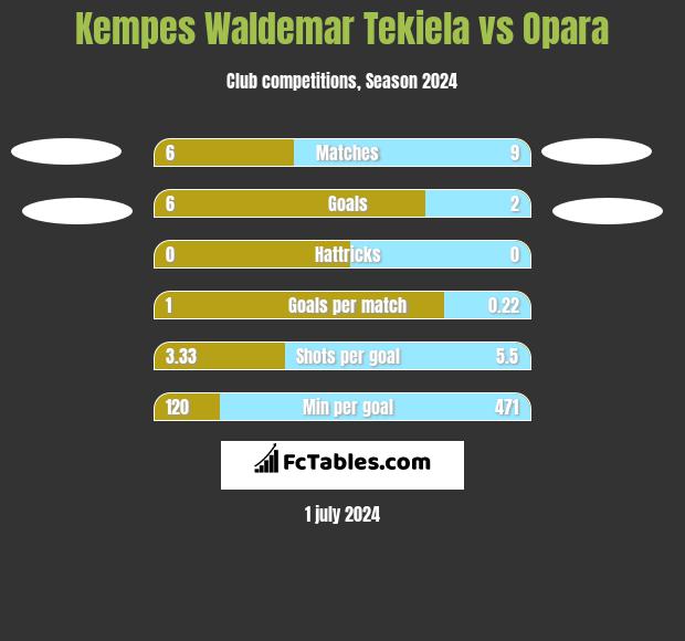 Kempes Waldemar Tekiela vs Opara h2h player stats