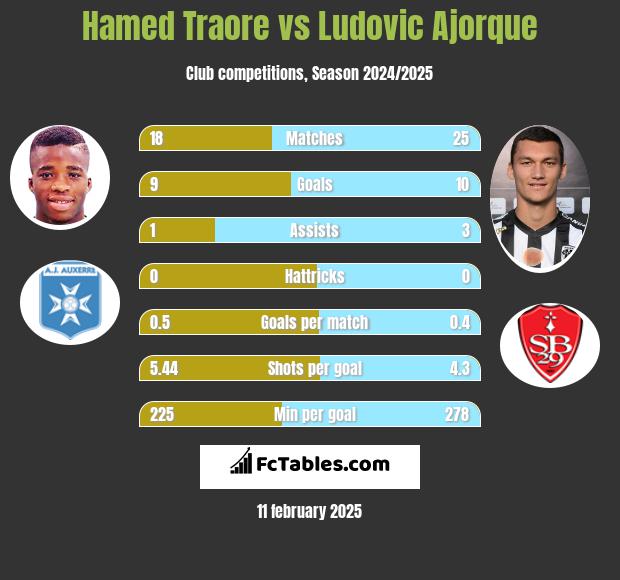 Hamed Traore vs Ludovic Ajorque h2h player stats