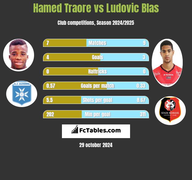 Hamed Traore vs Ludovic Blas h2h player stats