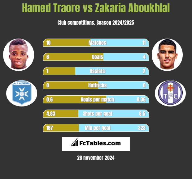 Hamed Traore vs Zakaria Aboukhlal h2h player stats