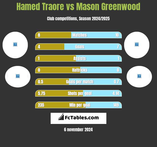 Hamed Traore vs Mason Greenwood h2h player stats